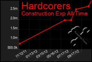 Total Graph of Hardcorers