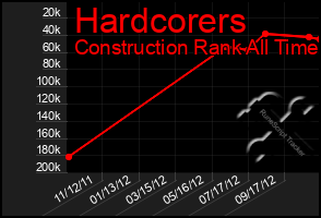 Total Graph of Hardcorers