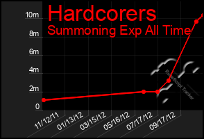 Total Graph of Hardcorers