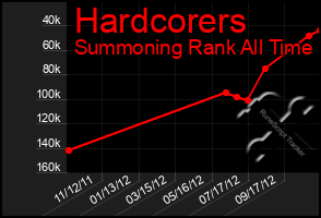 Total Graph of Hardcorers