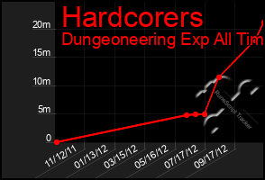 Total Graph of Hardcorers