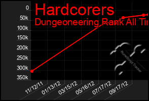 Total Graph of Hardcorers