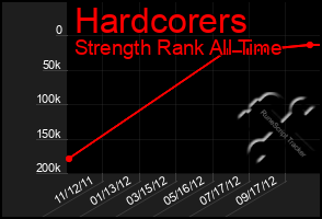 Total Graph of Hardcorers