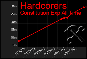 Total Graph of Hardcorers