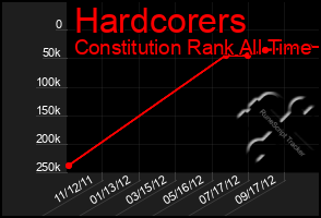 Total Graph of Hardcorers