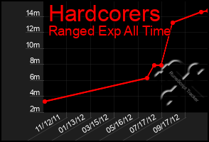 Total Graph of Hardcorers