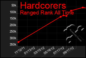 Total Graph of Hardcorers