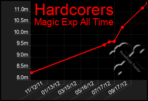 Total Graph of Hardcorers