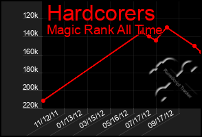 Total Graph of Hardcorers