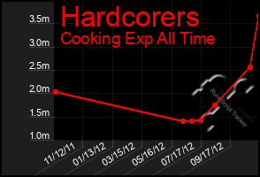 Total Graph of Hardcorers