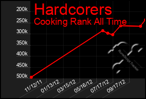 Total Graph of Hardcorers