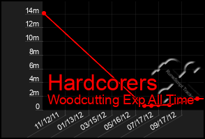 Total Graph of Hardcorers