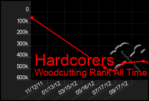 Total Graph of Hardcorers