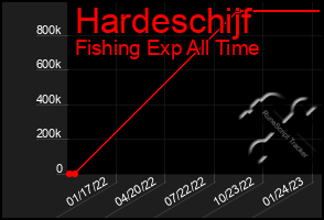 Total Graph of Hardeschijf