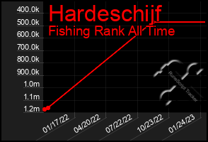 Total Graph of Hardeschijf