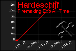 Total Graph of Hardeschijf