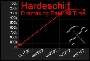 Total Graph of Hardeschijf