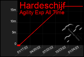 Total Graph of Hardeschijf