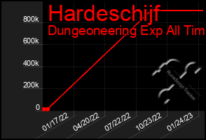 Total Graph of Hardeschijf