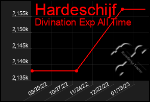 Total Graph of Hardeschijf