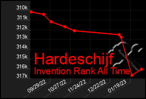 Total Graph of Hardeschijf