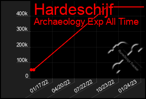 Total Graph of Hardeschijf