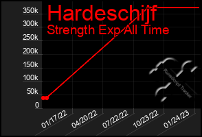 Total Graph of Hardeschijf