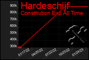 Total Graph of Hardeschijf