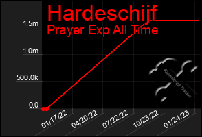 Total Graph of Hardeschijf