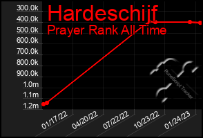 Total Graph of Hardeschijf