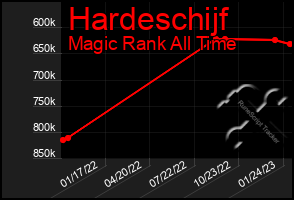 Total Graph of Hardeschijf