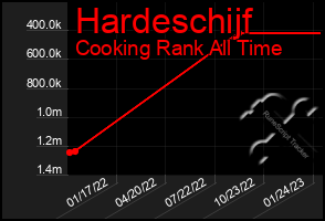 Total Graph of Hardeschijf