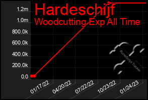 Total Graph of Hardeschijf