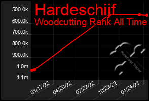 Total Graph of Hardeschijf