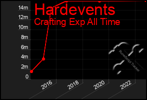 Total Graph of Hardevents