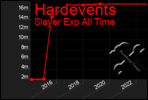 Total Graph of Hardevents
