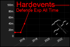 Total Graph of Hardevents