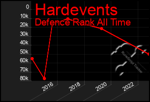 Total Graph of Hardevents