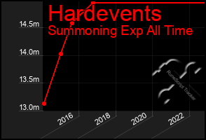 Total Graph of Hardevents