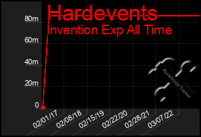Total Graph of Hardevents