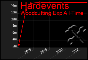 Total Graph of Hardevents