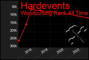 Total Graph of Hardevents
