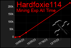 Total Graph of Hardfoxie114