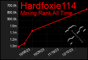 Total Graph of Hardfoxie114