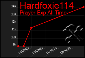 Total Graph of Hardfoxie114