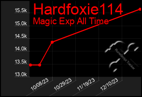 Total Graph of Hardfoxie114