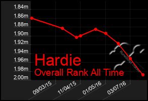 Total Graph of Hardie