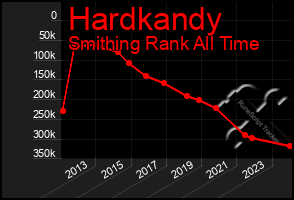 Total Graph of Hardkandy