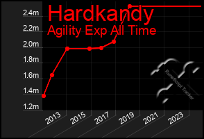 Total Graph of Hardkandy