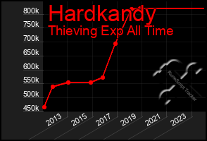 Total Graph of Hardkandy